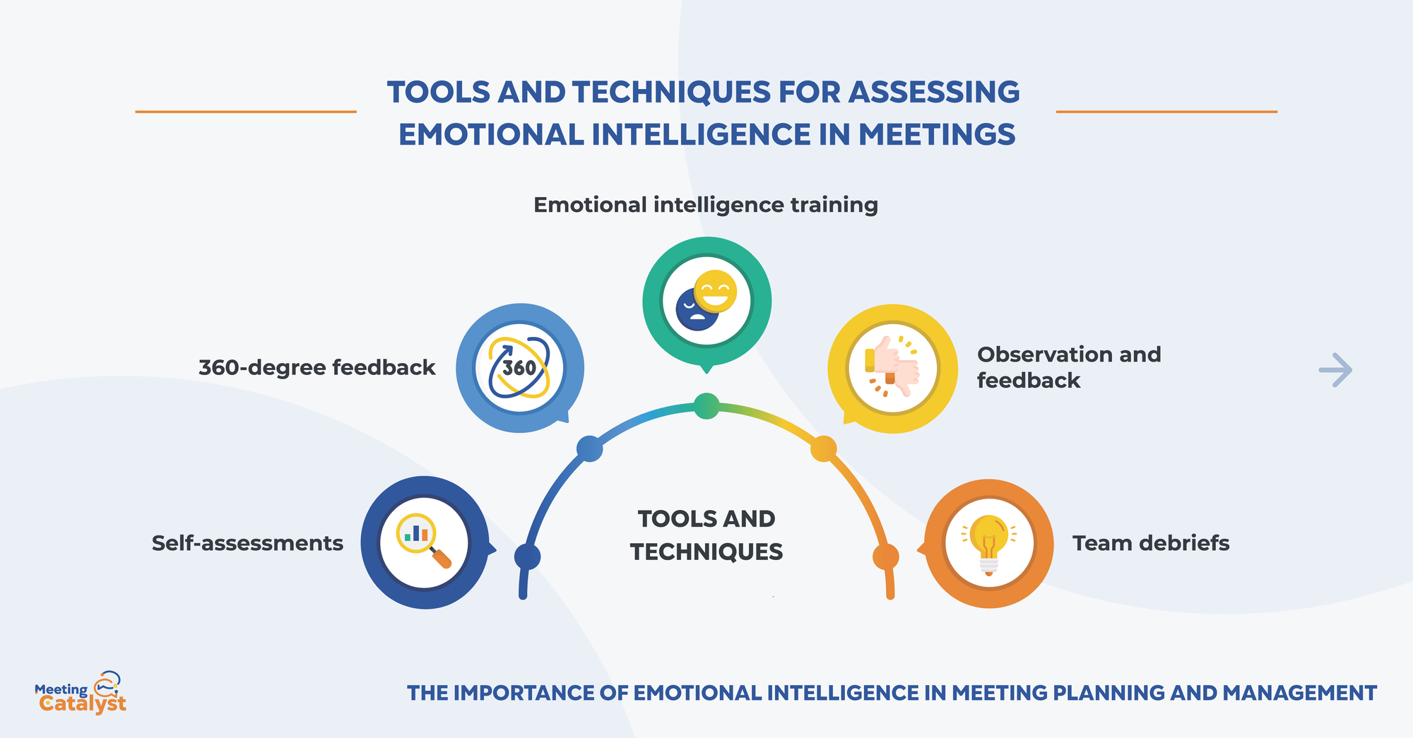 Infographic circles around a semi-circle. Each circle represents a tool or technique for assessing EI in meetings